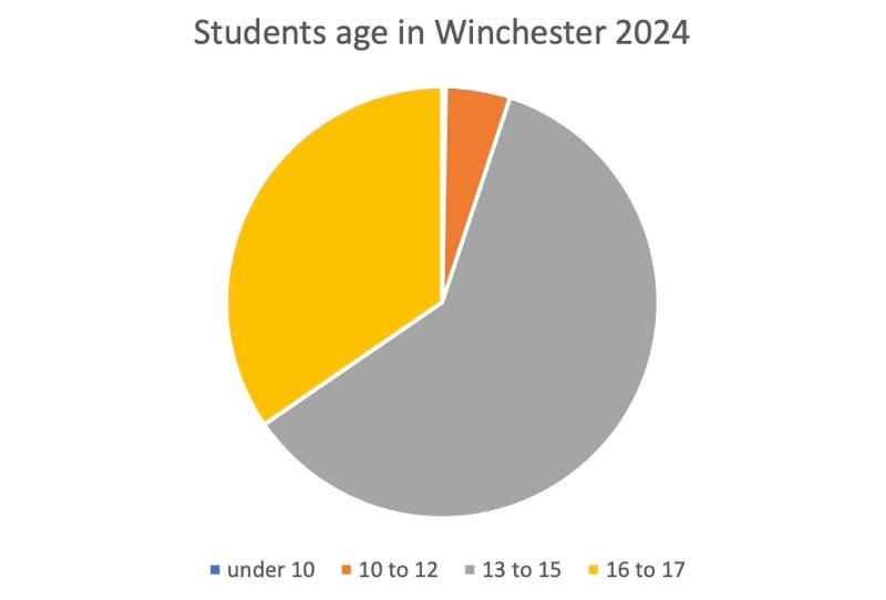 Gráfico circular con edades de participantes en el viaje de idiomas de Winchester