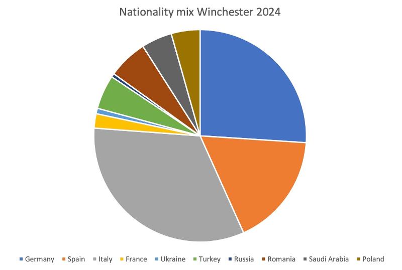 Gráfico circular con nacionalidades de participantes del campamento de Winchester
