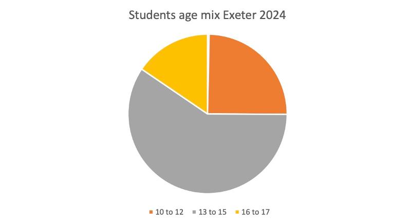 Gráfico circular con edades de participantes en el viaje de idiomas de Exeter