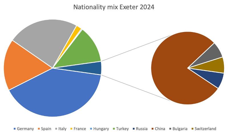 Gráfico circular con nacionalidades de participantes del campamento de Exeter