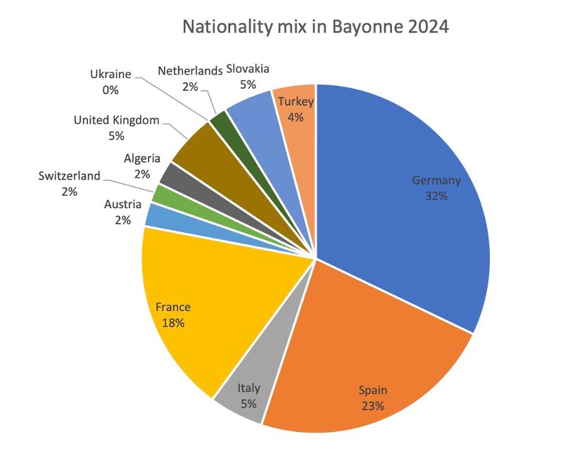 Gráfico circular con nacionalidades de participantes del campamento