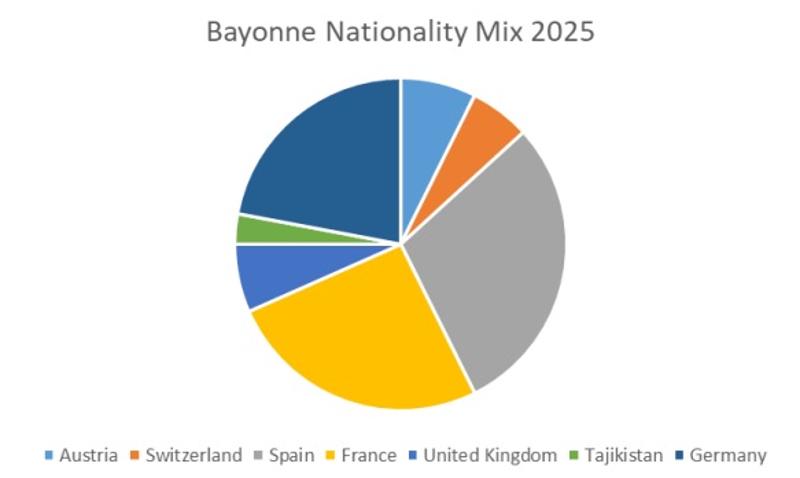 Gráfico circular con nacionalidades de participantes del campamento