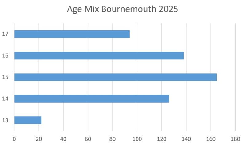 Gráfico de barras con edades de participantes en el viaje de idiomas de Bournemouth