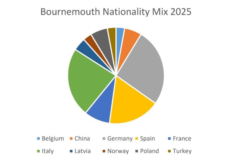 Gráfico circular con nacionalidades de participantes del campamento de Bournemouth