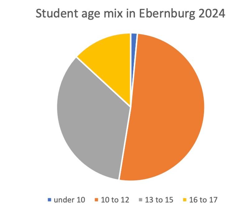 Gráfico circular con edades de participantes en el viaje de idiomas de Ebernburg