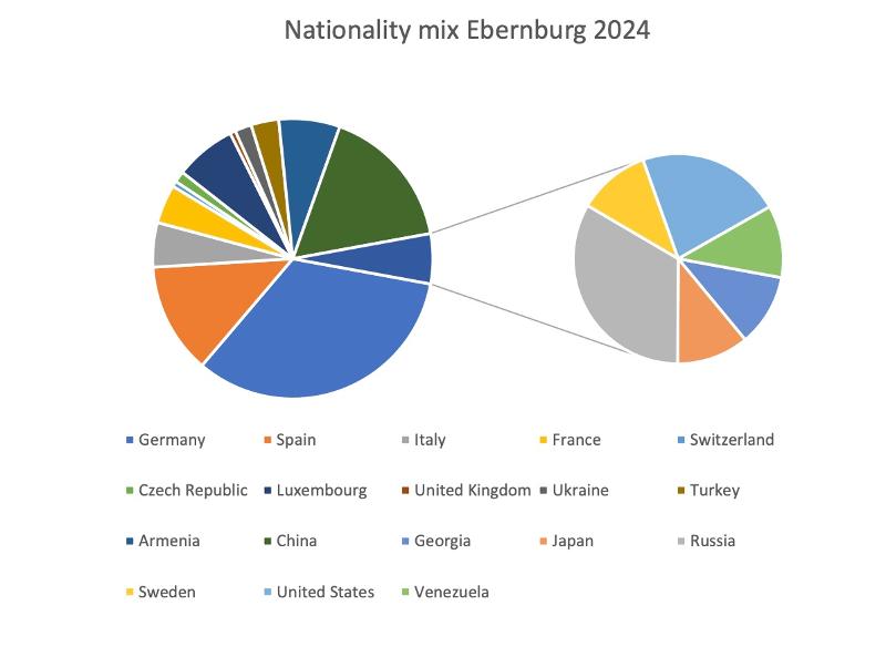 Gráfico circular con nacionalidades de participantes del campamento de Ebernburg