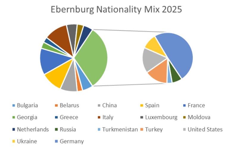 Nacionalidades Ebernburg Gráfico circular con nacionalidades de participantes del campamento de Ebernburg