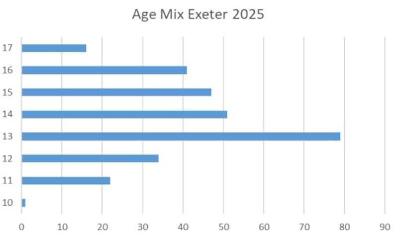 Gráfico circular con edades de participantes en el viaje de idiomas de Exeter