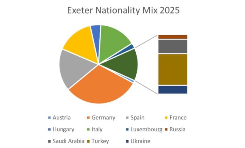 Gráfico circular con nacionalidades de participantes del campamento de Exeter