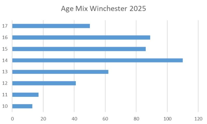 Gráfico circular con edades de participantes en el viaje de idiomas de Winchester