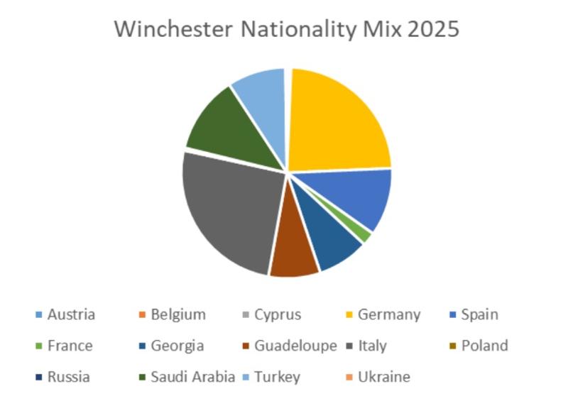 Gráfico circular con nacionalidades de participantes del campamento de Winchester